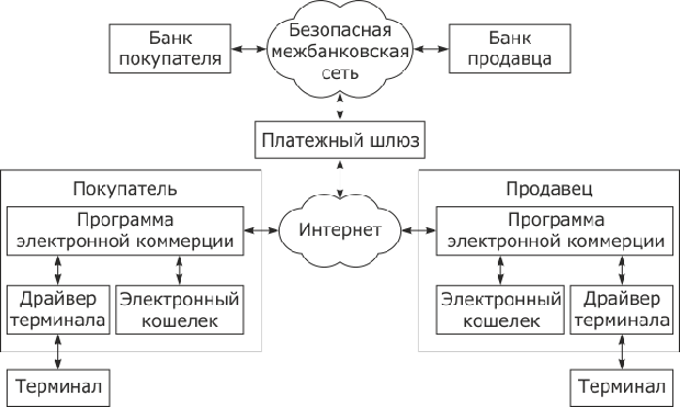 Использование электронных кошельков внутри типовой платежной системы