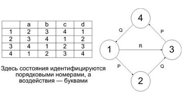 Таблица состояний. Граф переходов.