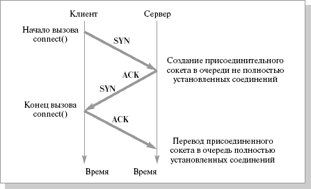 Схема установления TCP соединения