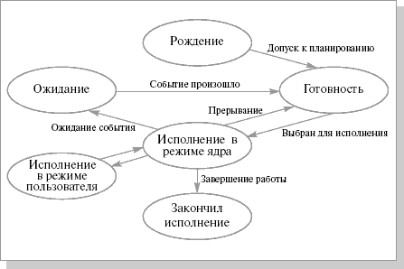 В unix данные структуры proc для процесса должны присутствовать в памяти