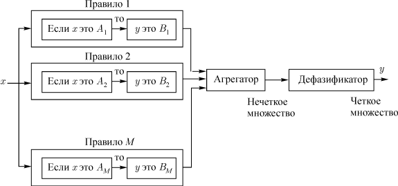 Вывод в нечеткой системе при наличии M правил