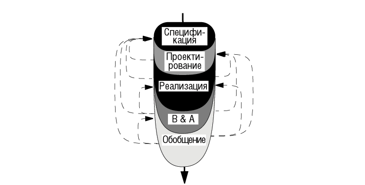 Жизненный цикл отдельного кластера, обратимость