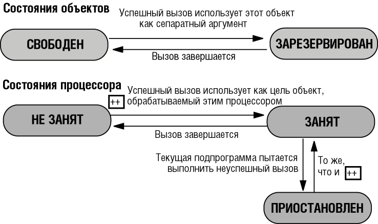 Состояния объектов и процессоров и переходы между ними