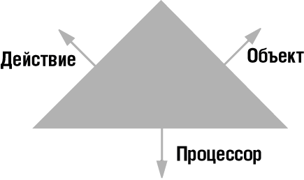 Три силы вычисления