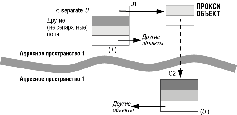 Прокси для сепаратного объекта