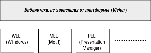 Архитектура графической библиотеки