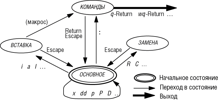 Частичная диаграмма состояний для Vi