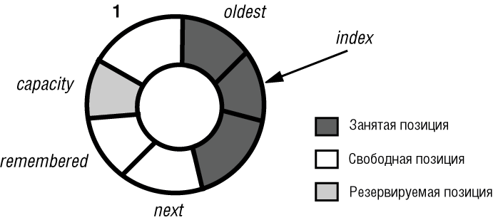 Ограниченный циклический список, реализуемый массивом