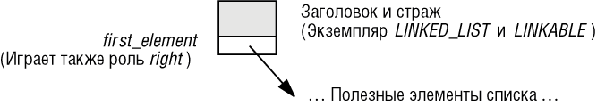 Заголовок как страж (на непустом списке)