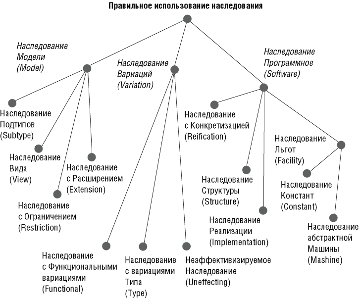 Наследование атрибутов