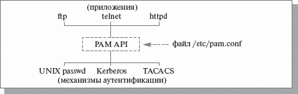 Архитектура PAM