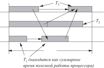 Диаграмма параллельного выполнения информационно взаимосвязанных работ в ВС