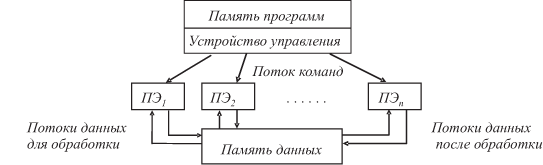 ВС типа ОКМД (SIMD)