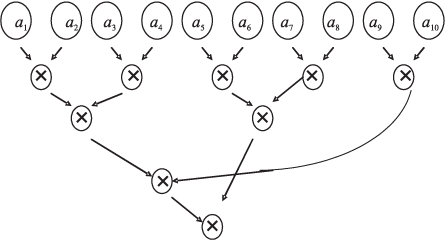 Граф-схема выполнения операции "свёртки"