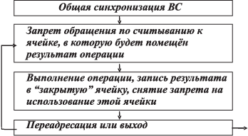 Схема программной синхронизации при выполнении операции "свёртки"