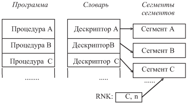 Организация программных сегментов