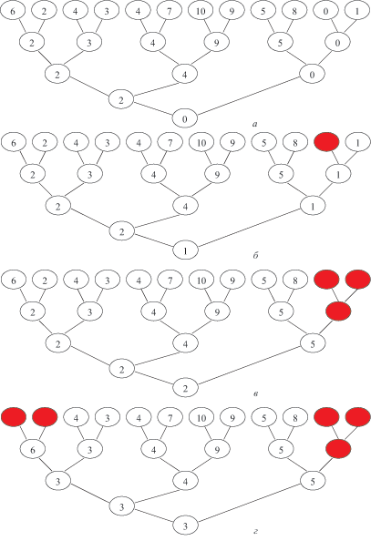 Сортировка с помощью дерева: а — нахождение минимального элемента 0, б — нахождение элемента 1,  в — нахождение элемента 2, г — нахождение элемента 3.
