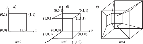 Вычислительная система "гиперкуб": а — двумерный, б — трёхмерный, в — четырёхмерный