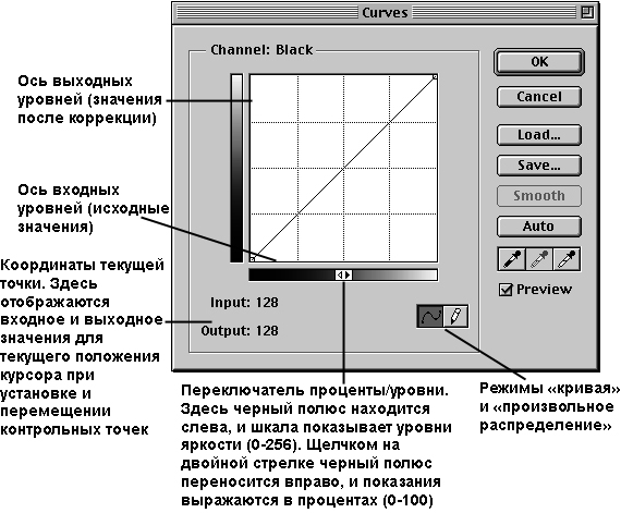 Диалоговое окно Curves