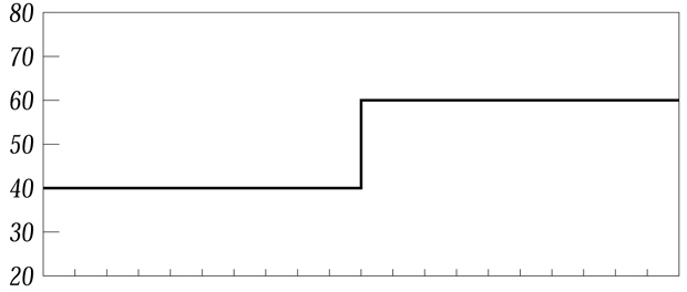 Это изображение и график демонстрируют границу между 40-процентным и 60-процентным серым. Отметки представляют вертикальные ряды пикселов