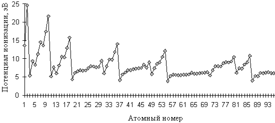 Зависимость 1-го ПИ от атомного номера