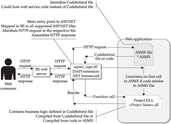 Обзор архитектуры веб-служб