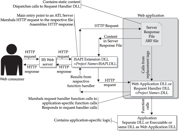 Обзор архитектуры ATL Server