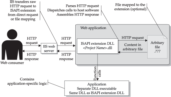 Обзор архитектуры расширения ISAPI