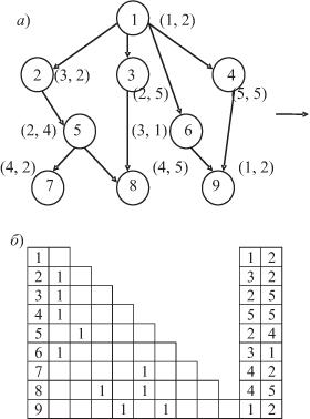 К распределению работ в неоднородной ВС: а — информационный граф, б — расширенная матрица следования