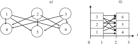 Пример: минимальная плотность загрузки не соответствует действительной: а — информационный граф, б — временная диаграмма загрузки