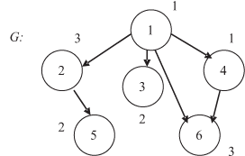Информационный граф распараллеливаемой задачи