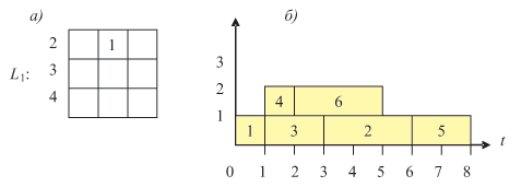 Первый шаг распределения: а — матрица следования, б — временная диаграмма 