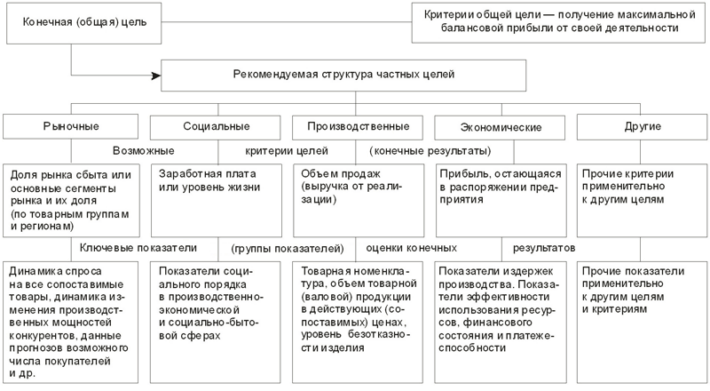 Оценка конечных результатов договорной работы.