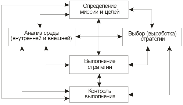 Структура стратегического плана