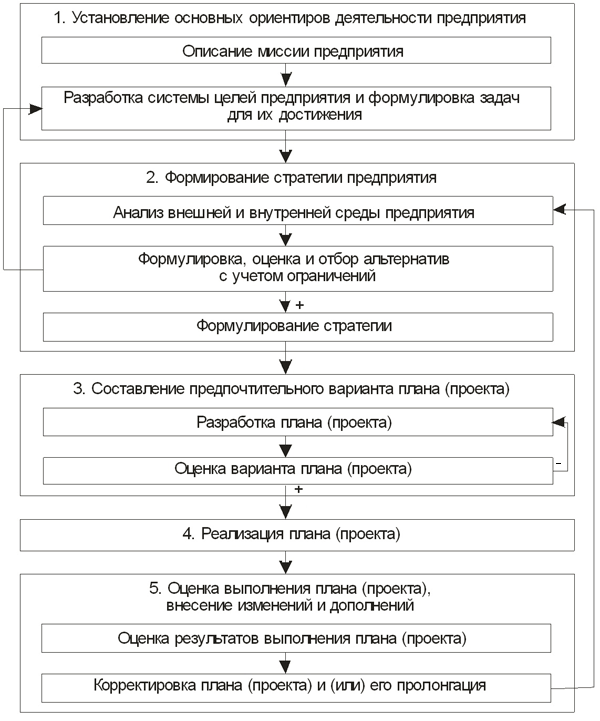 Алгоритм разработки, оценки и корректировки плана (проекта) предприятия на перспективу