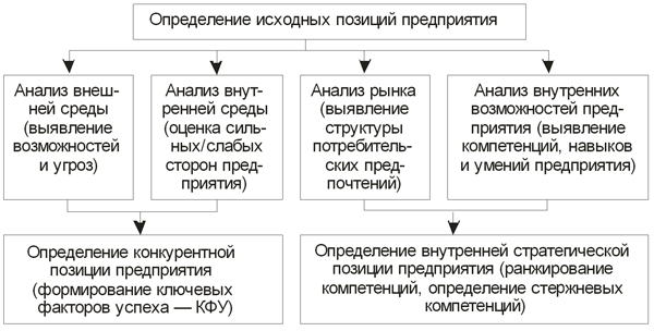 Направления проведения анализа внешней и внутренней среды предприятия