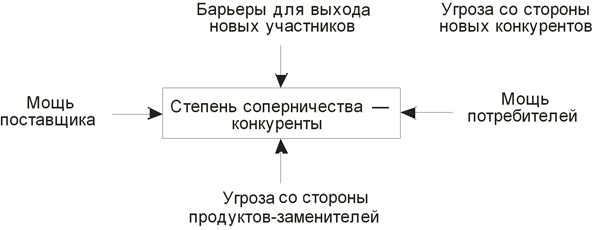 Модель конкурентной позиции М. Портера