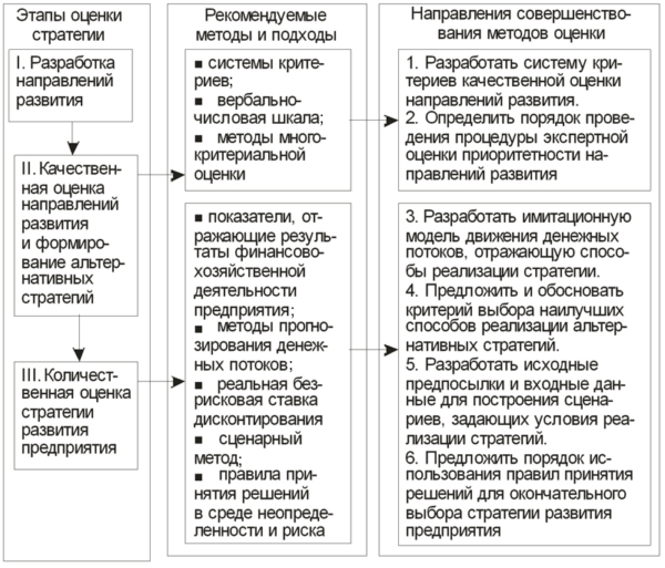 Методы оценки стратегии развития предприятия и направления их совершенствования