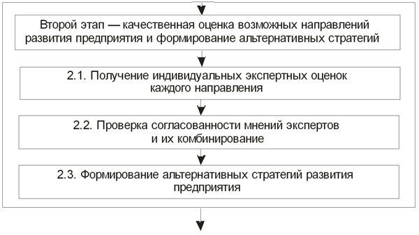 Второй этап формирования стратегии развития предприятия