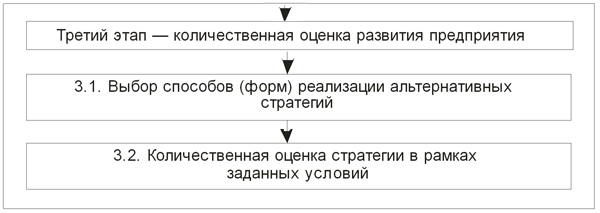 Третий этап формирования стратегии развития предприятия