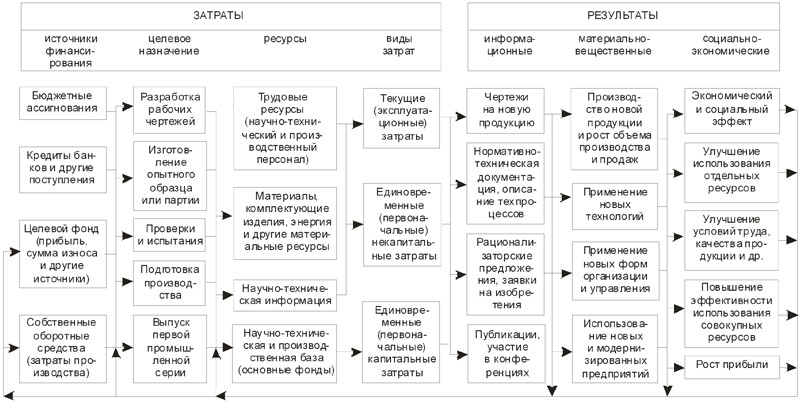 Затраты результаты и цели. Затраты и Результаты.