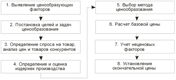 Процесс ценообразования