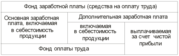 Состав средств на оплату труда