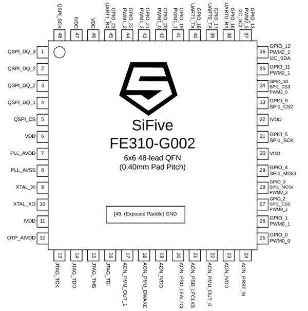 Комплектация FE 310-G002 и распиновка (Изображение из спецификации FE 310-G002, воспроизведенное с разрешения SiFive)