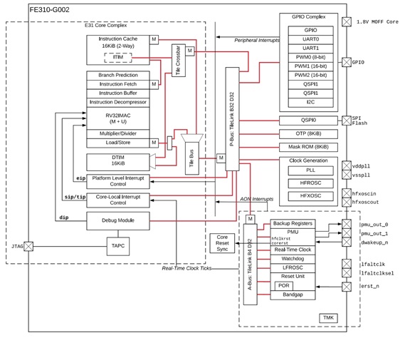 Принципиальная схема верхнего уровня FE310 (Изображение из руководства пользователя FE 310-G002, воспроизведенное с разрешения SiFive, Inc.)