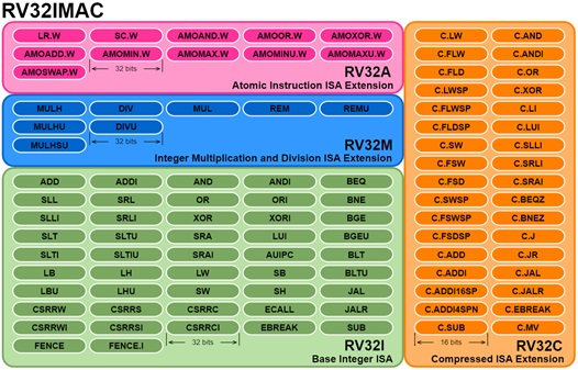 Набор команд для RV32IMAC демонстрирует модульную (а не инкрементную) природу RISC-V. Обязательный базовый ISA сочетается с набором расширений.