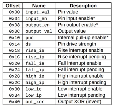 Смещения и описания регистров конфигурации GPIO (Взято с руководства пользователя FE310-G002, размещено с разрешения SiFive, Inc.)