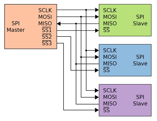 Сеть SPI с одним ведущим и тремя ведомыми устройствами (взято из Wikimedia Commons, Cburnett, предоставлено по лицензии CC BY-SA 3.0)