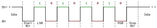 Временная диаграмма асинхронной 8-битной последовательной передачи (взято из SparkFun Electronics, предоставлено по CC BY-SA 4.0)