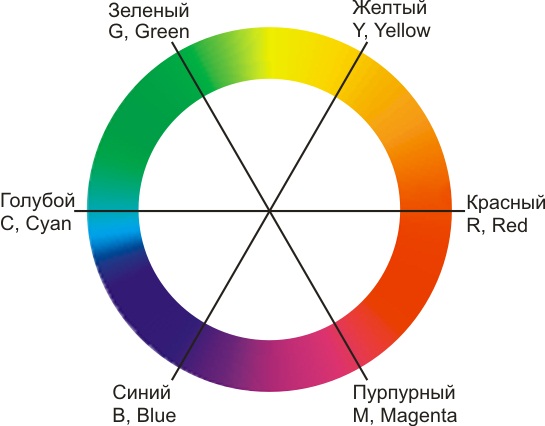  Цветовой круг